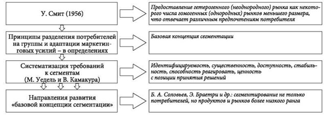 Реферат: Анализ целесообразности расширения рынка выход на новые сегменты рынка сбыта организации.